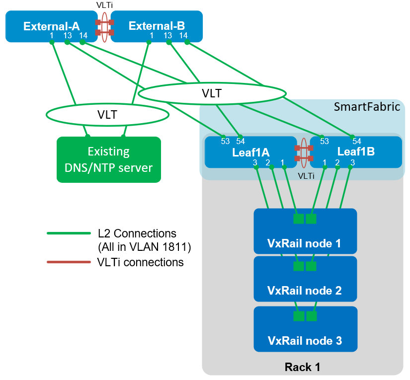 Configure L2 uplinks in SFS